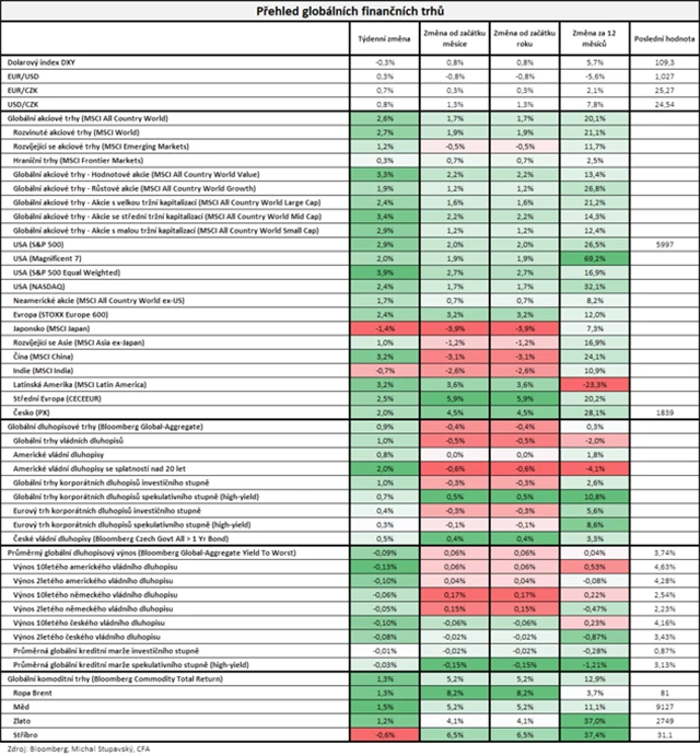 Vývoj na trzích v týdnu do 17. 1. 2025
