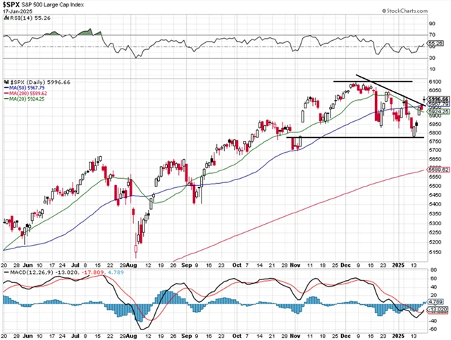 S&P 500 - technická analýza (17. 1. 2025)