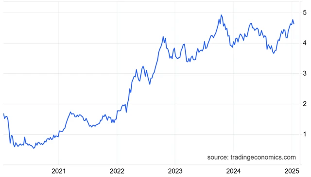 Výnos 10letých vládních dluhopisů USA