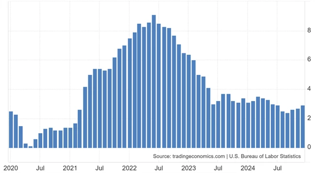 USA - index spotřebitelských cen