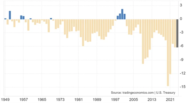 Americký federální rozpočet - roční bilance