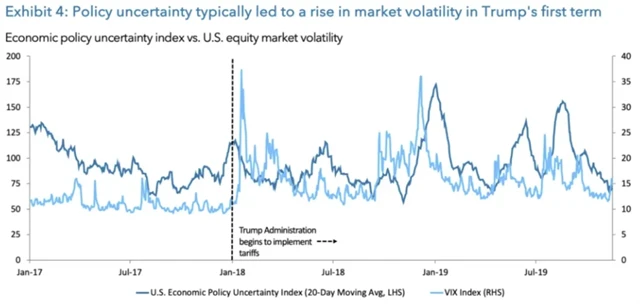 Politická nejistota vedla během prvního Trumpova prezidentského období k růstu volatility na akciovém trhu