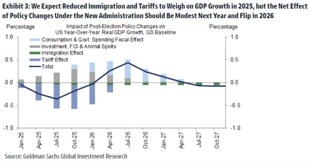 Jak by jednotlivá Trumpova opatření měla ovlivňovat americkou ekonomiku