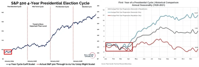 S&P 500 - prezidentský cyklus