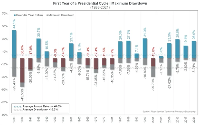 S&P 500 v prvních letech prezidentských období