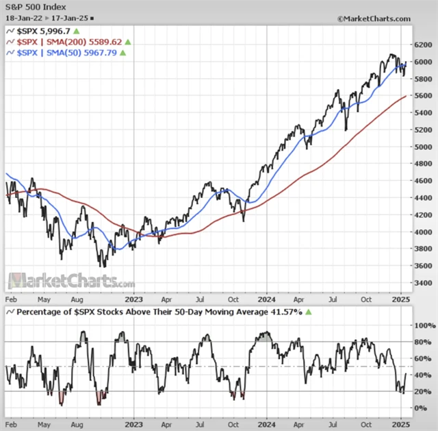 S&P 500 a podíl titulů nad 50denním klouzavým průměrem