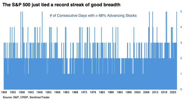 S&P 500 - série obchodních dnů s alespoň 68 procenty rostoucích titulů