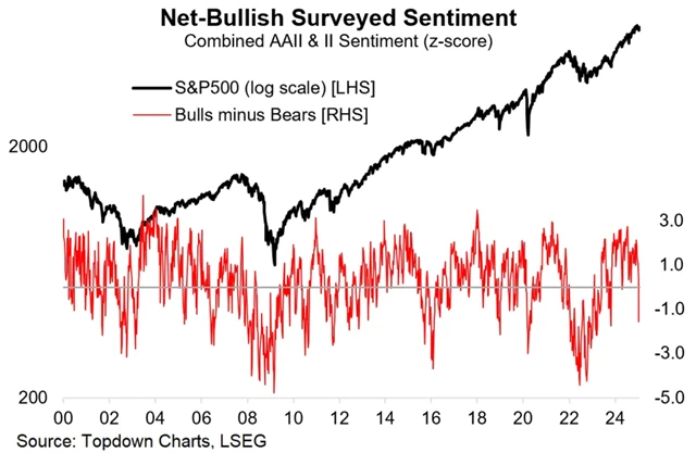 S&P 500 a podíl býků