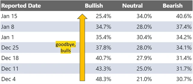 AAII - klesající podíl býků
