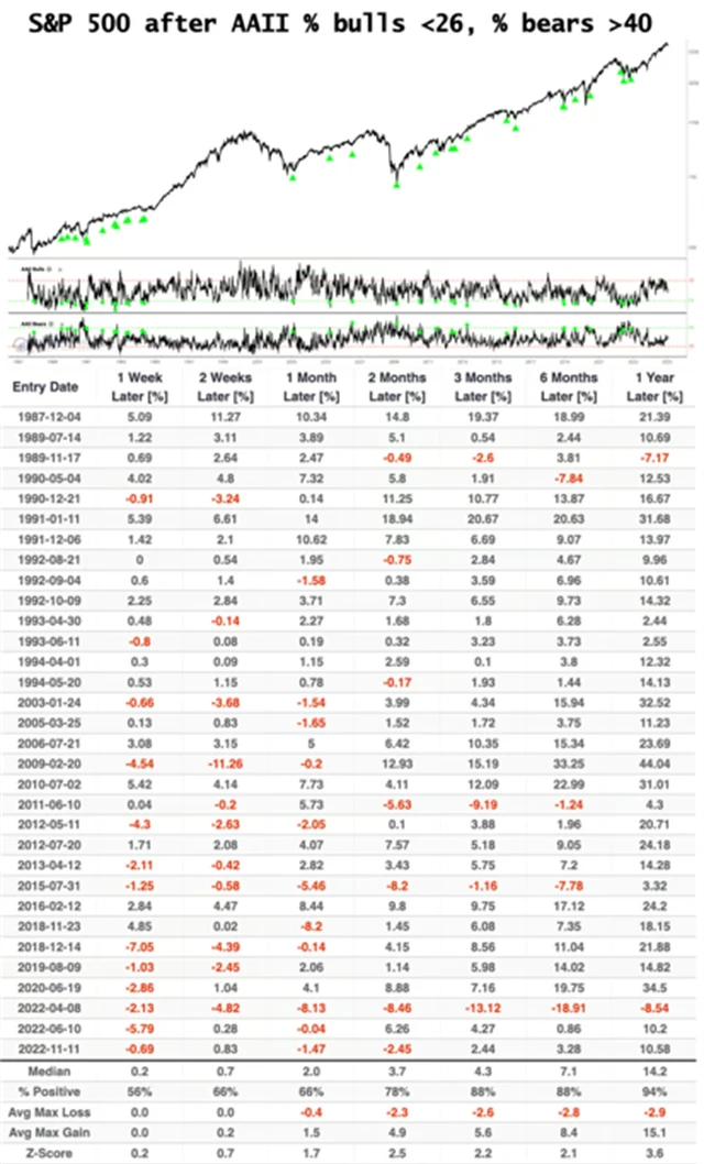 S&P 500 - výkonnost poté, co v průzkumu AAII klesne podíl býků pod 26 procent a podíl medvědů stoupne nad 40 procent