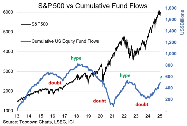 S&P 500 a toky peněz v amerických akciových fondech