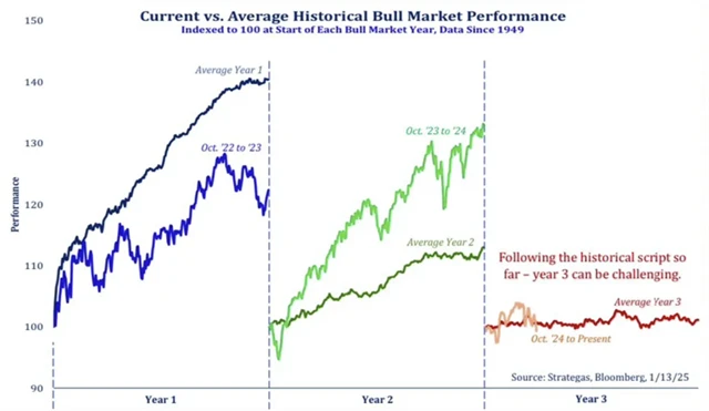 S&P 500 - první tři roky býčích trendů