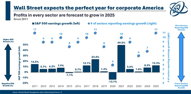 S&P 500 a ziskovost v rámci jednotlivých sektorů