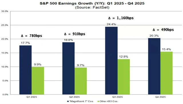 S&P 500 - jak mají v roce 2025 růst zisky