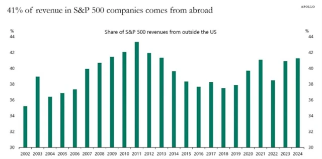 S&P 500 - podíl tržeb ze zemí mimo USA