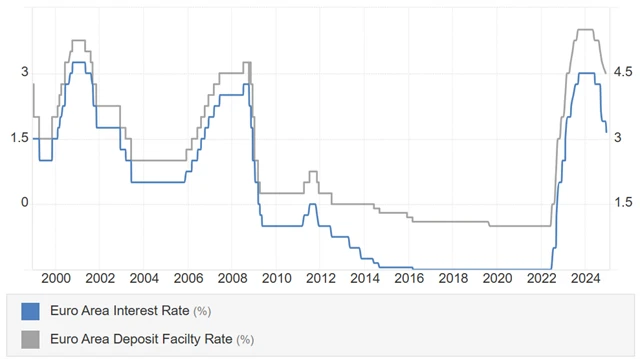 ECB - úrokové sazby