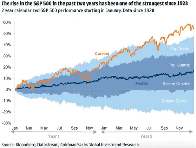zdroj: Goldman Sachs