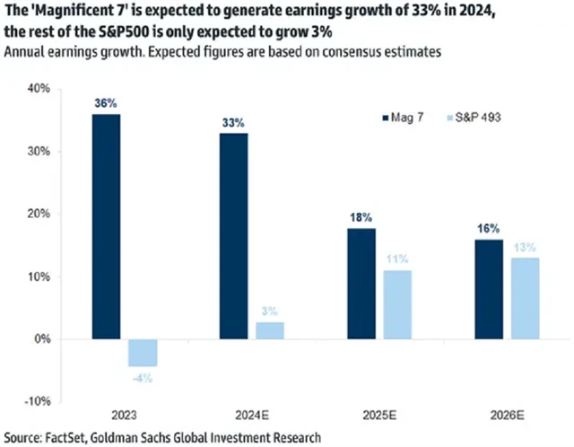zdroj: Goldman Sachs