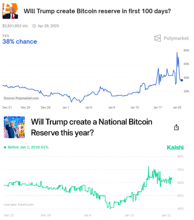 Sázky na to, zda Donald Trump zavede strategickou bitcoinovou rezervu USA