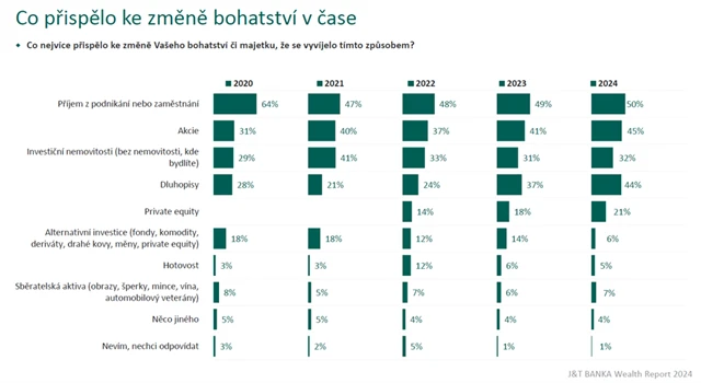 Co přispělo ke změně bohatství