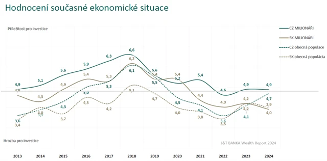 Hodnocení současné ekonomické situace