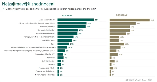 Kde čekají bohatí největší zhodnocení