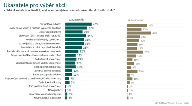 Podle čeho se čeští a slovenští dolaroví milionáři rozhodují při výběru akcií