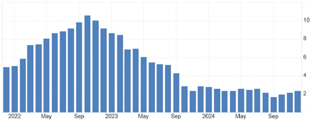 Eurozóna - meziroční inflace (v %), zdroj: tradingeconomics.com