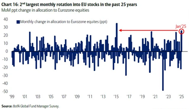 Měsíční změna alokace do evropských akcií