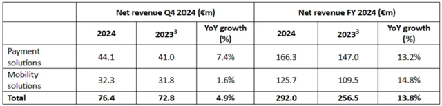 Eurowag - tržby za 4Q2024 a rok 2024, zdroj: Eurowag