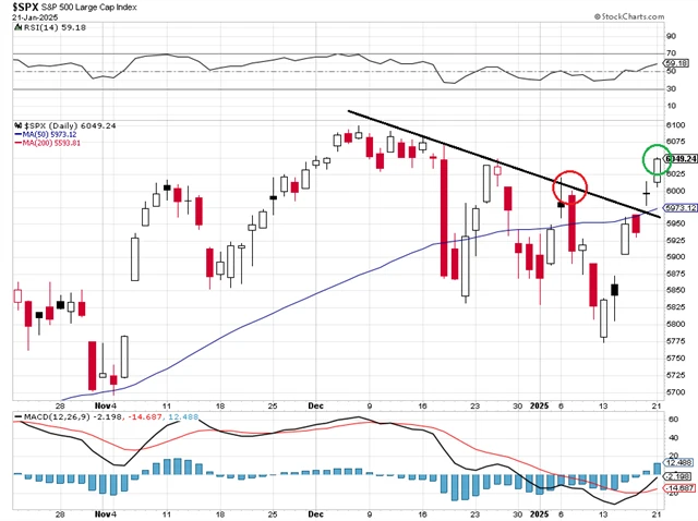 S&P 500 - technická analýza