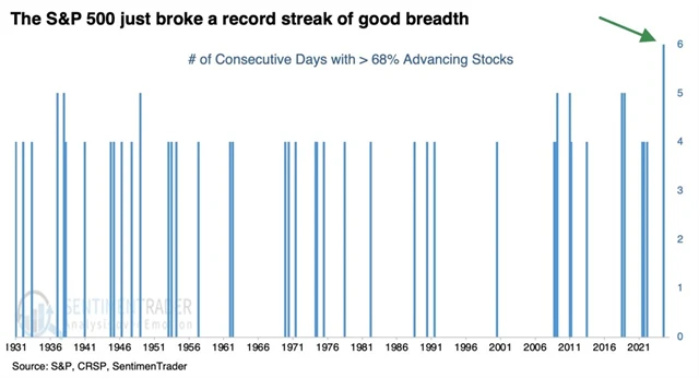 S&P 500 - série dnů s alespoň 68 procenty posilujících titulů