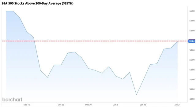 S&P 500 - podíl titulů nad 200denním klouzavým průměrem