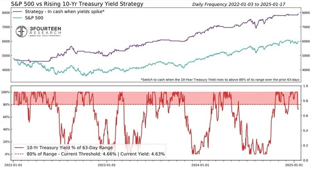 S&P 500 a trend ve vývoji výnosů 10letých vládních dluhopisů USA