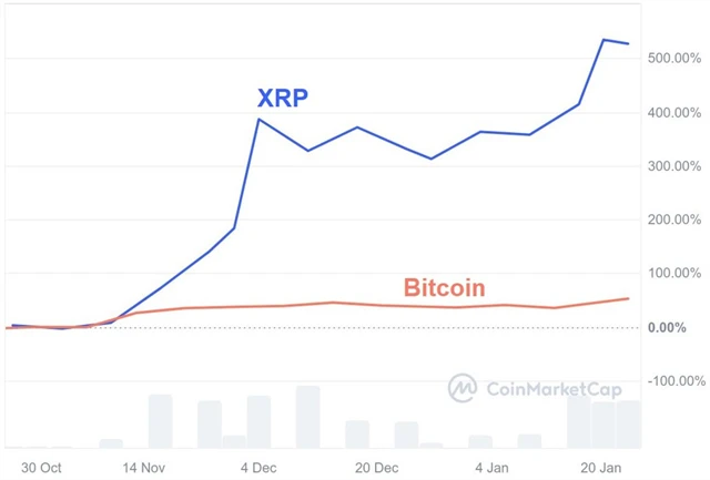 Bitcoin vs. XRP, zdroj: CoinMarketCap