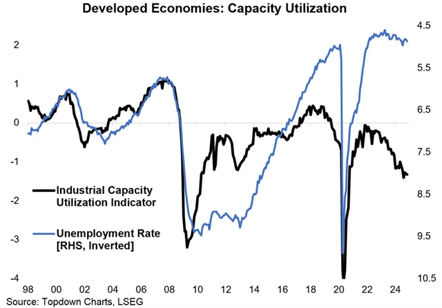 zdroj: Topdown Charts