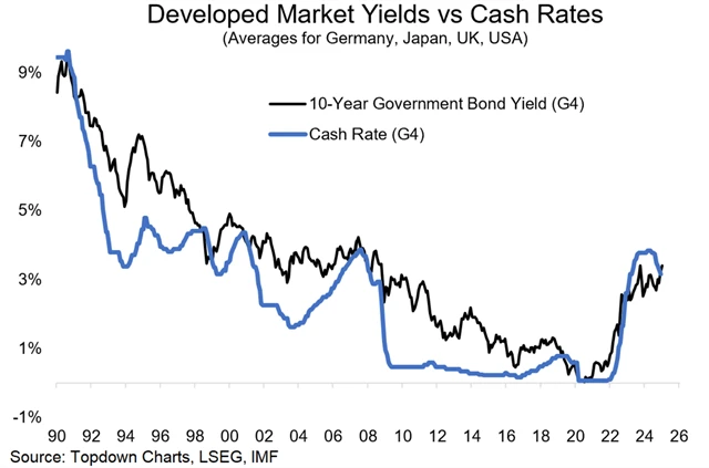 zdroj: Topdown Charts