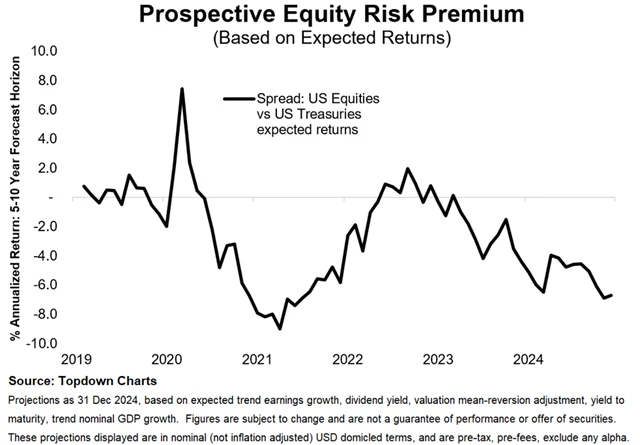 zdroj: Topdown Charts