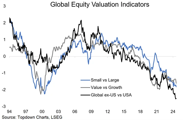 zdroj: Topdown Charts