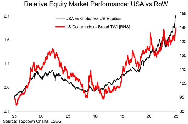 zdroj: Topdown Charts