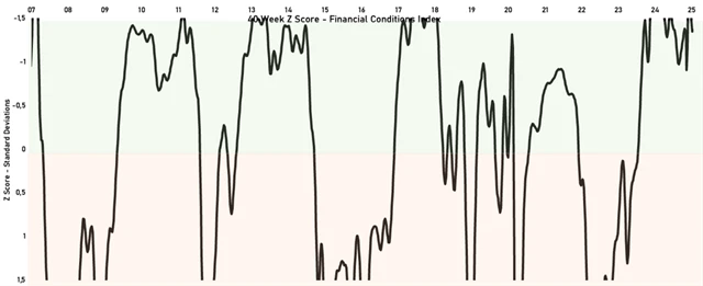 Index finančních podmínek, zdroj: The Commodity Report