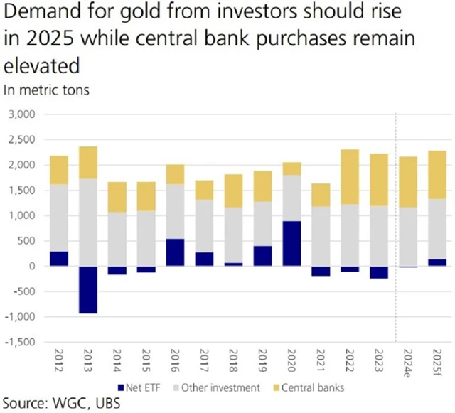 Zdroj: WGC, UBS