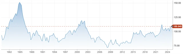 Dolarový index, zdroj: CNBC