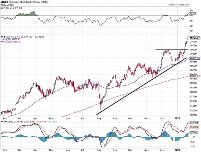 DAX - technická analýza