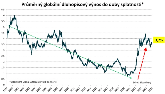 Průměrný globální dluhopisový výnos do splatnosti