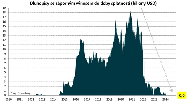 Objem dluhopisů se záporným výnosem do splatnosti