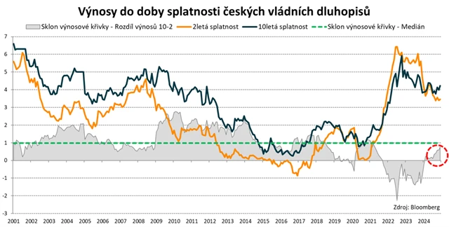 Výnosy českých vládních dluhopisů