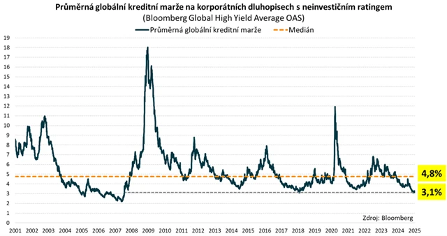 Kreditní marže u korporátních dluhopisů