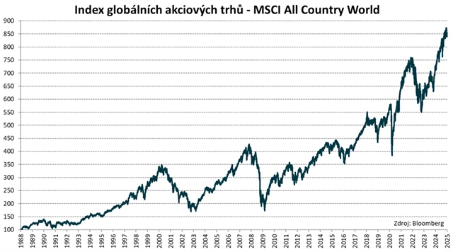 MSCI All Country World