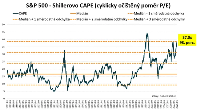 S&P 500 - Shillerovo P/E
